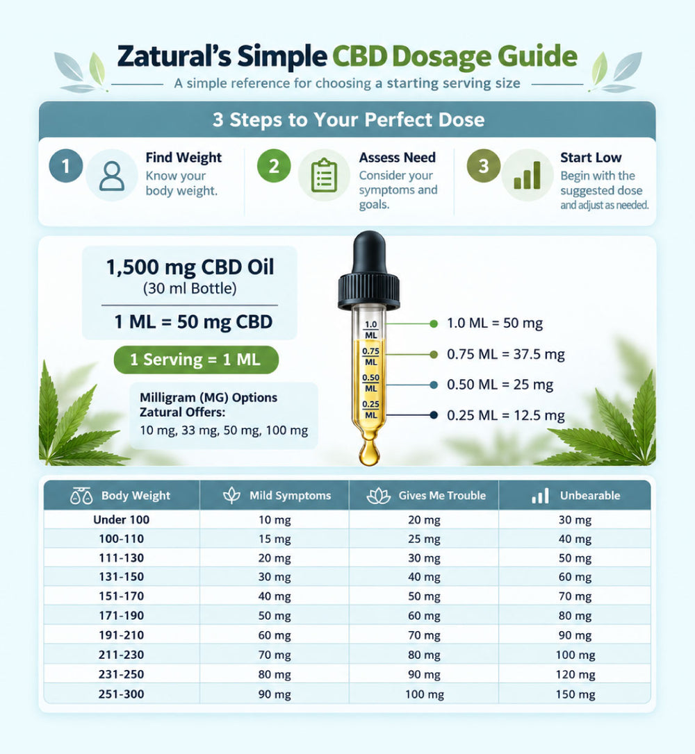 An infographic titled 'Zatural's Simple CBD Dosage Guide' explaining how to choose a serving size for CBD oil. It features a central dropper illustration, dosage conversion details (1,500 mg CBD oil = 1 mL = 50 mg CBD, 1 serving = 1 mL), and a comprehensive dosage table at the bottom categorized by body weight, mild symptoms, other troubles, and unbearable levels.
