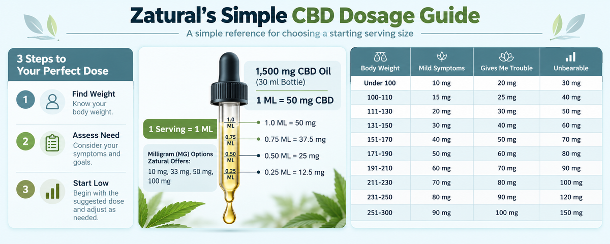 An informational graphic titled 'Zatural's Simple CBD Dosage Guide' with a large dropper bottle of CBD oil, a 3-step dosing guide, and a mg/kg to mg/tablet conversion chart on a light blue background.